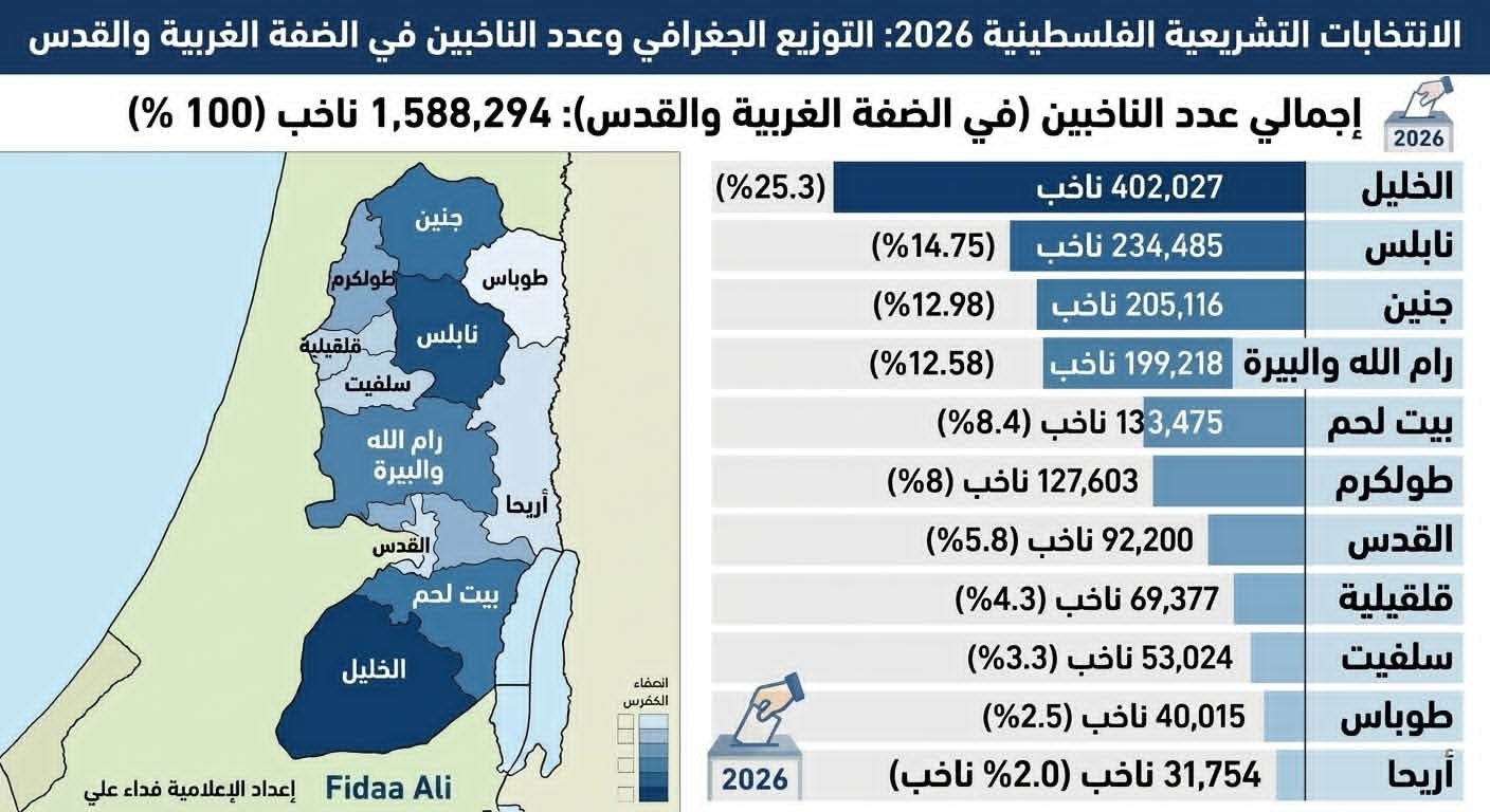 تقرير: خريطة الناخبين تفرض نفسها على سباق القوائم الانتخابية الفلسطينية